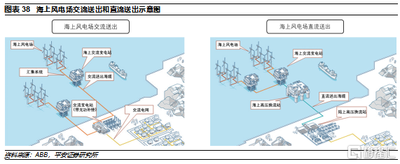海上风电 平价窗口临近，迈向主力电源