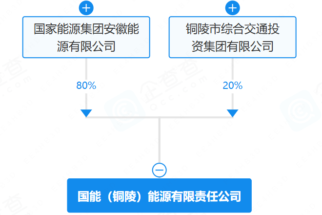 含电动汽车充电基础设施运营!国家能源集团近21亿落子安徽铜陵